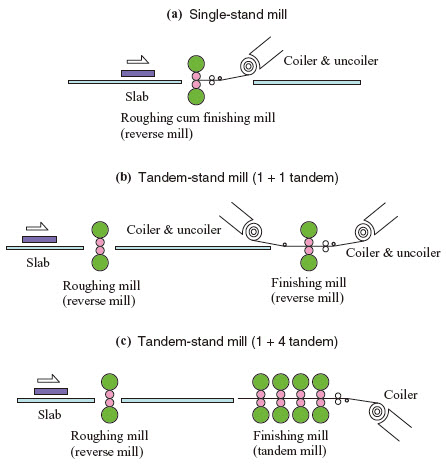 Typical arrangement of aluminum hot rolling mill