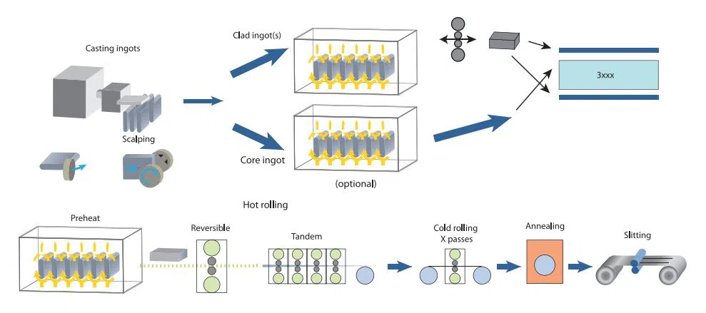 Heat Transfer Aluminum Strip Processing Flow