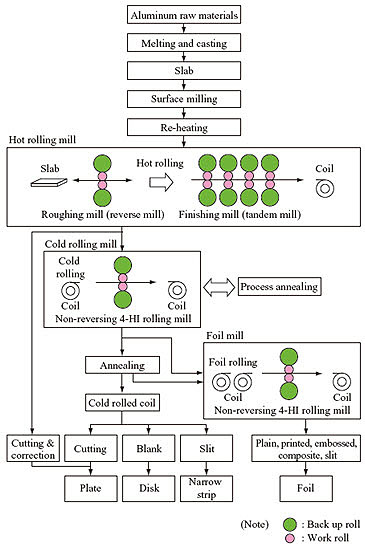 Aluminum Rolling Process