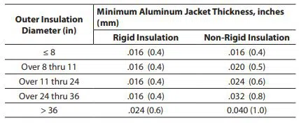 What is Aluminum Roll Jacketing