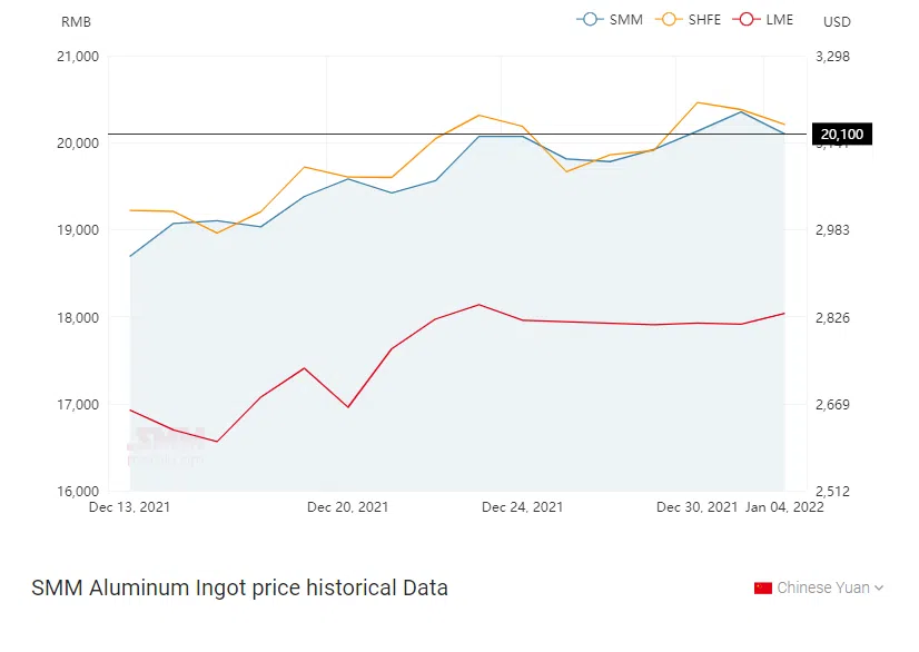 SMM price