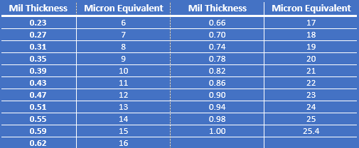 Mil vs Micron