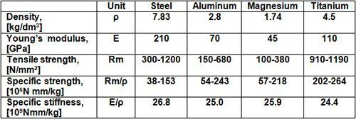  Material properties of common metallic materials