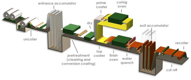 What‘s Aluminum Coil Coating